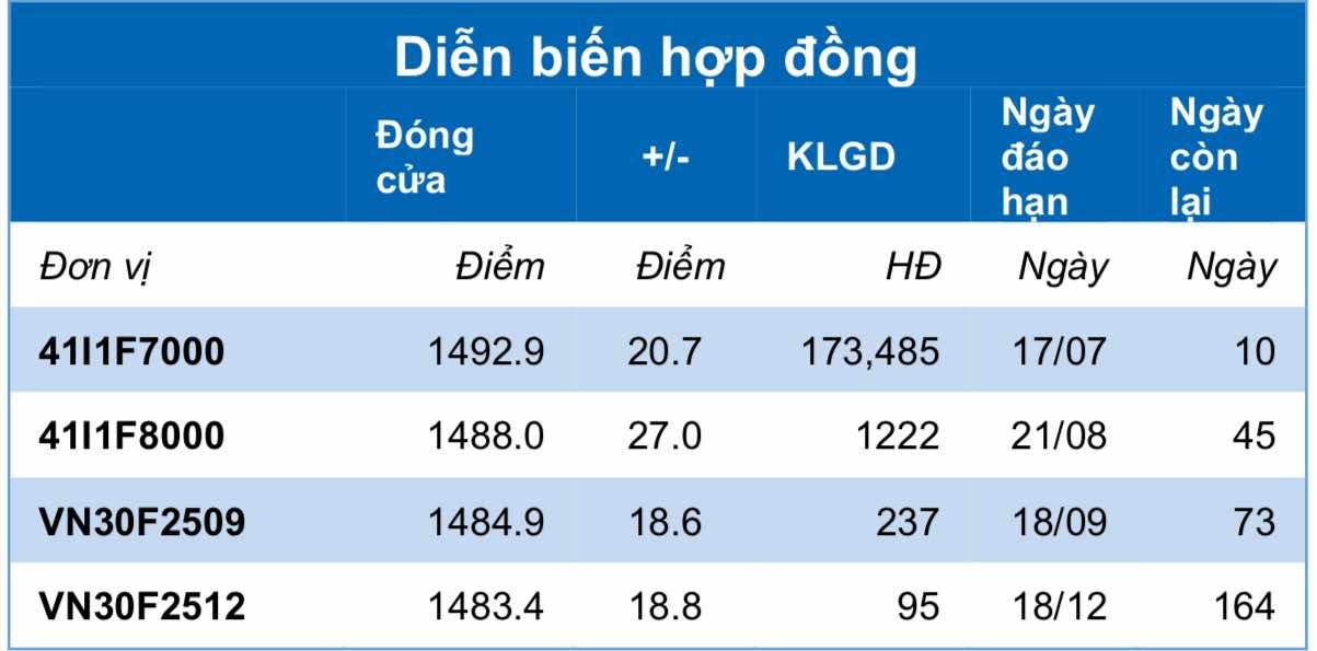 Chứng khoán phái sinh ngày 7/7: Các hợp đồng tương lai tăng điểm mạnh, thanh khoản cải thiện