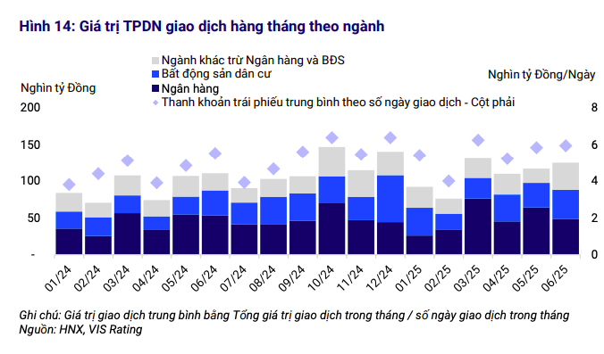 Giá trị phát hành trái phiếu tháng 6 đạt mức cao nhất trong ba năm