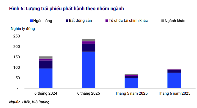Giá trị phát hành trái phiếu tháng 6 đạt mức cao nhất trong ba năm