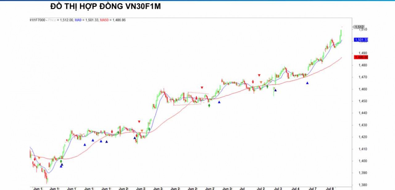 Chứng khoán phái sinh ngày 8/7: Các hợp đồng tương lai tăng điểm mạnh, thanh khoản cải thiện