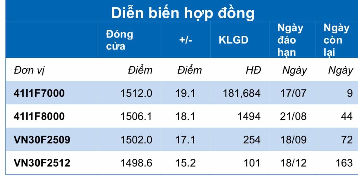 Chứng khoán phái sinh ngày 8/7: Các hợp đồng tương lai tăng điểm mạnh, thanh khoản cải thiện