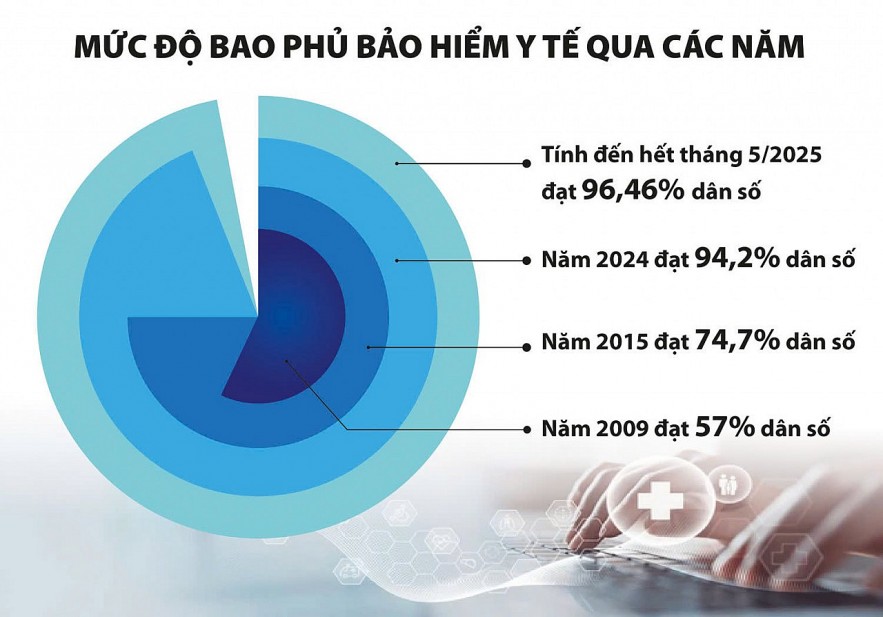Nhiều bệnh nhân được chi trả hàng tỷ đồng từ Quỹ Bảo hiểm y tế