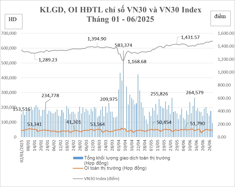 Thị trường chứng khoán phái sinh tháng 6/2025: Khối lượng giao dịch giảm 6,88%
