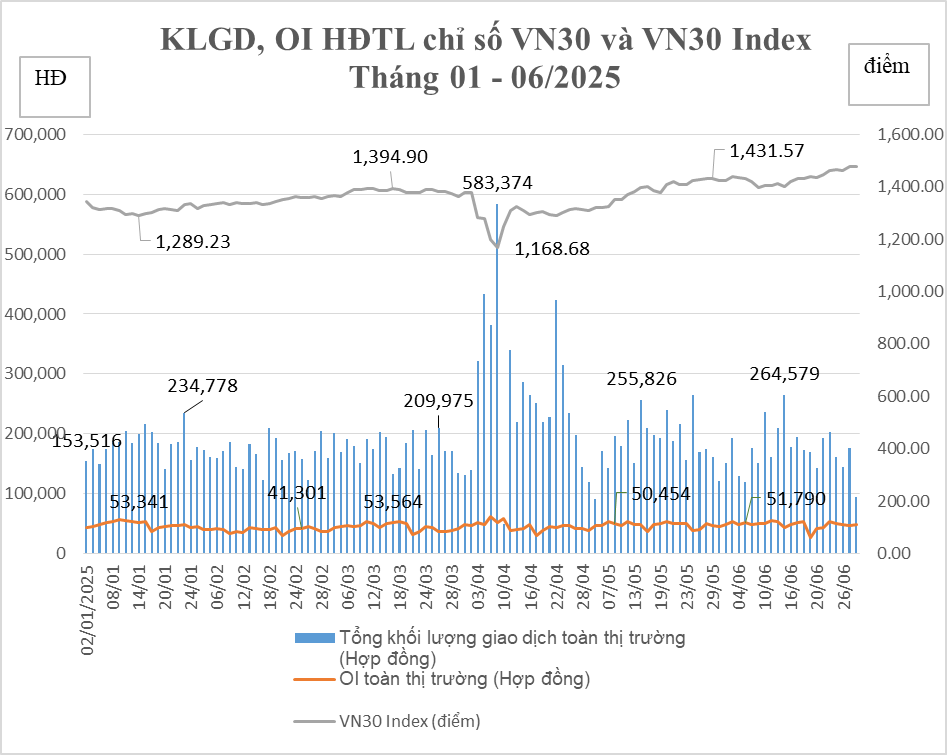 Thị trường chứng khoán phái sinh tháng 6/2025: Khối lượng giao dịch giảm 6,88%