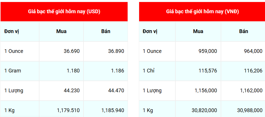 Ngày 9/7: Giá bạc thế giới giảm nhẹ