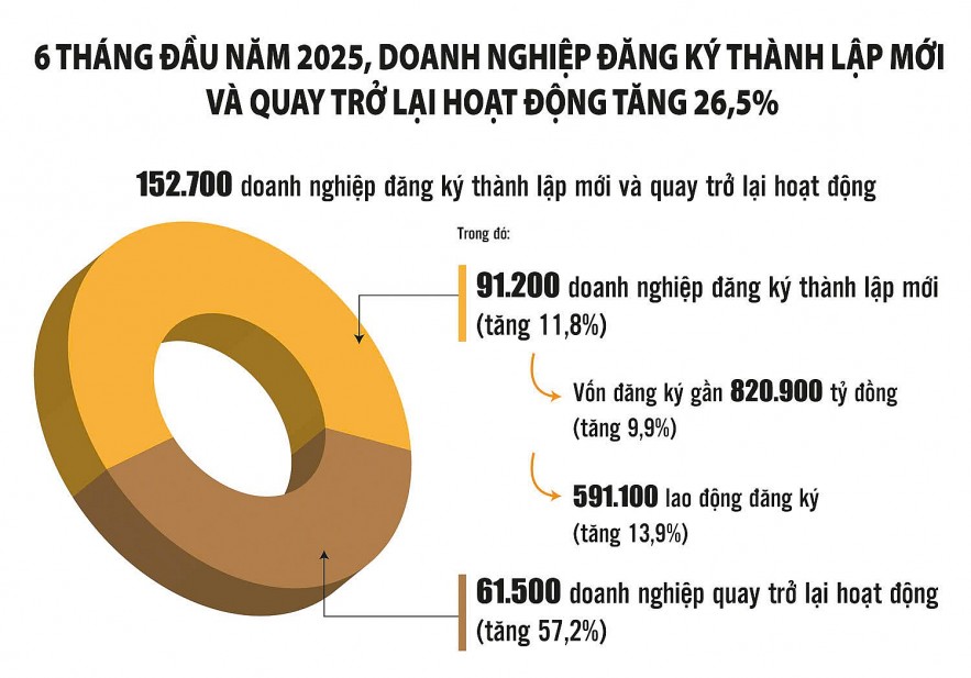 Tăng cường liên kết, khơi thông dòng vốn cho doanh nghiệp tư nhân Tăng cường liên kết, khơi thông dòng vốn cho doanh nghiệp tư nhân