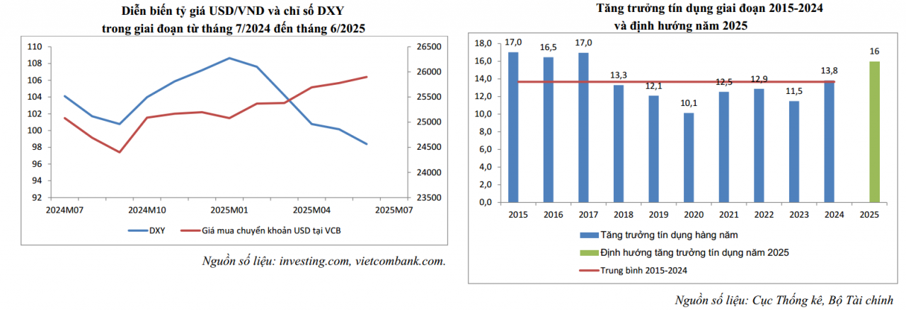 Dự báo lạm phát nửa cuối năm, gió ngược tỷ giá và tín dụng tăng tốc sẽ gây áp lực