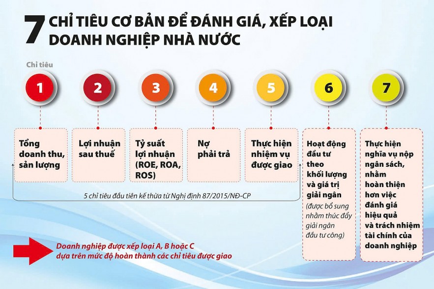 Sắp “chấm điểm” doanh nghiệp nhà nước bằng thước đo mới