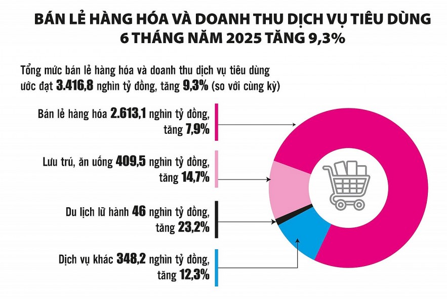 Kích cầu sức mua, đóng góp mạnh hơn cho mục tiêu tăng trưởng