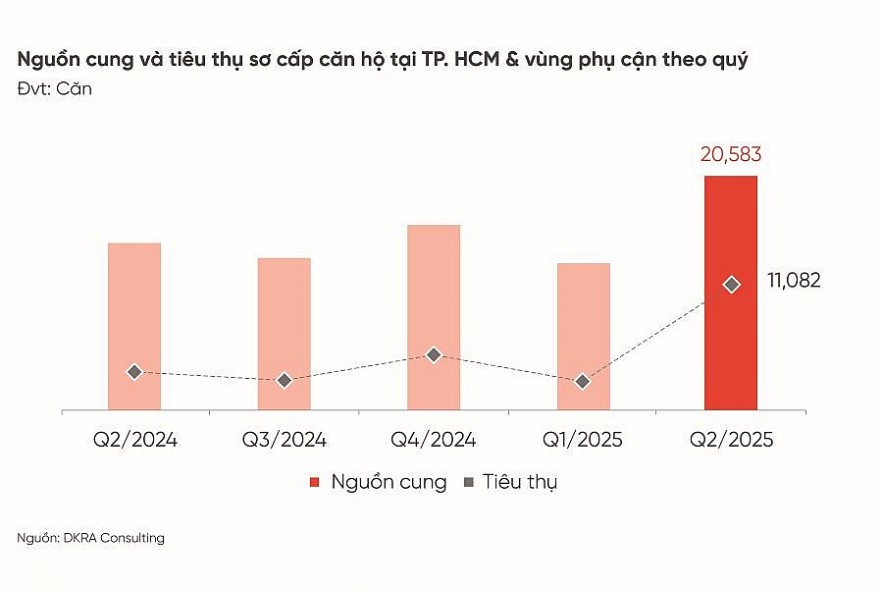 Biểu đồ diễn biến phân khúc căn hộ quý II/2025. Nguồn DKRA