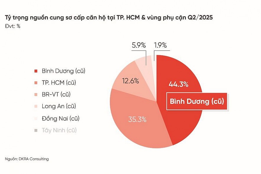 Bất động sản TP. Hồ Chí Minh và vùng phụ cận: Nhiều yếu tố hỗ trợ thị trường tăng trưởng