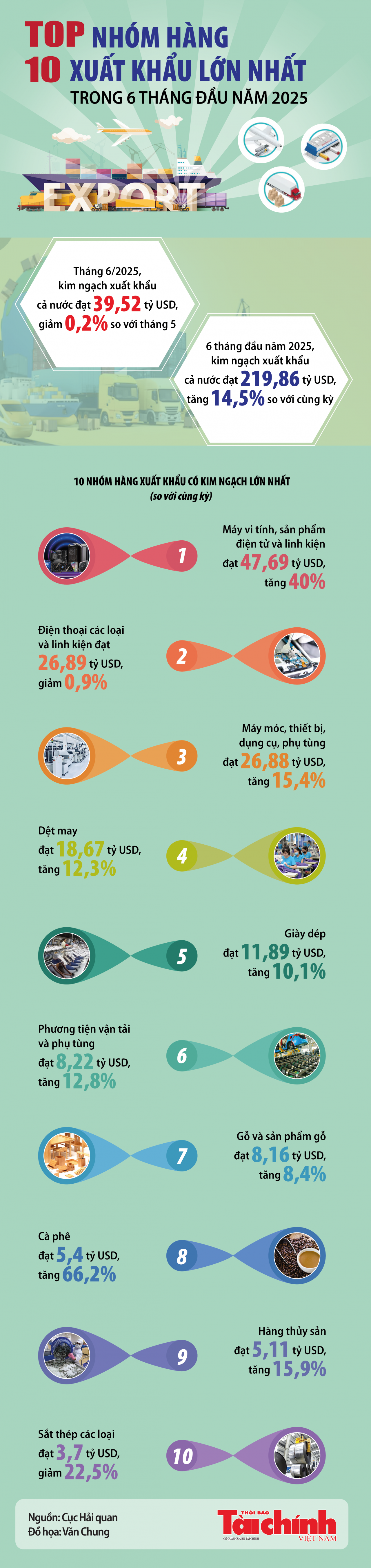 Infographics: Top 10 nhóm hàng xuất khẩu lớn nhất trong 6 tháng đầu năm 2025