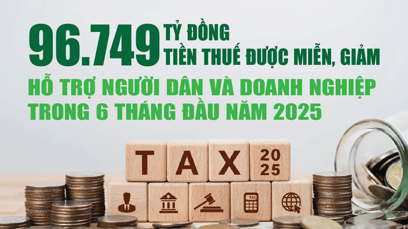 infographics 6 thang dau nam 2025 mien giam 96749 ty dong tien thue ho tro nguoi dan va doanh nghiep
