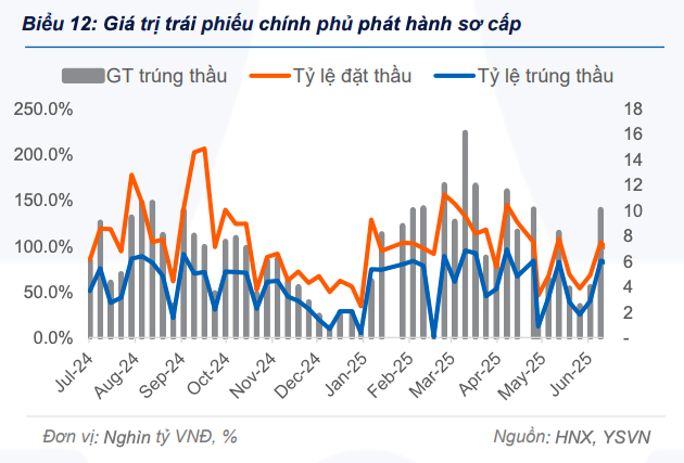 Giao dịch trái phiếu chính phủ trên thị trường thứ cấp tăng mạnh trong tuần qua