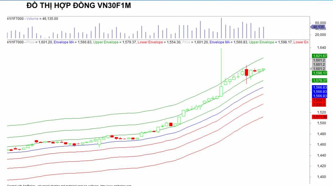 Chứng khoán phái sinh ngày 15/7: Các hợp đồng tương lai giảm điểm, thanh khoản thu hẹp
