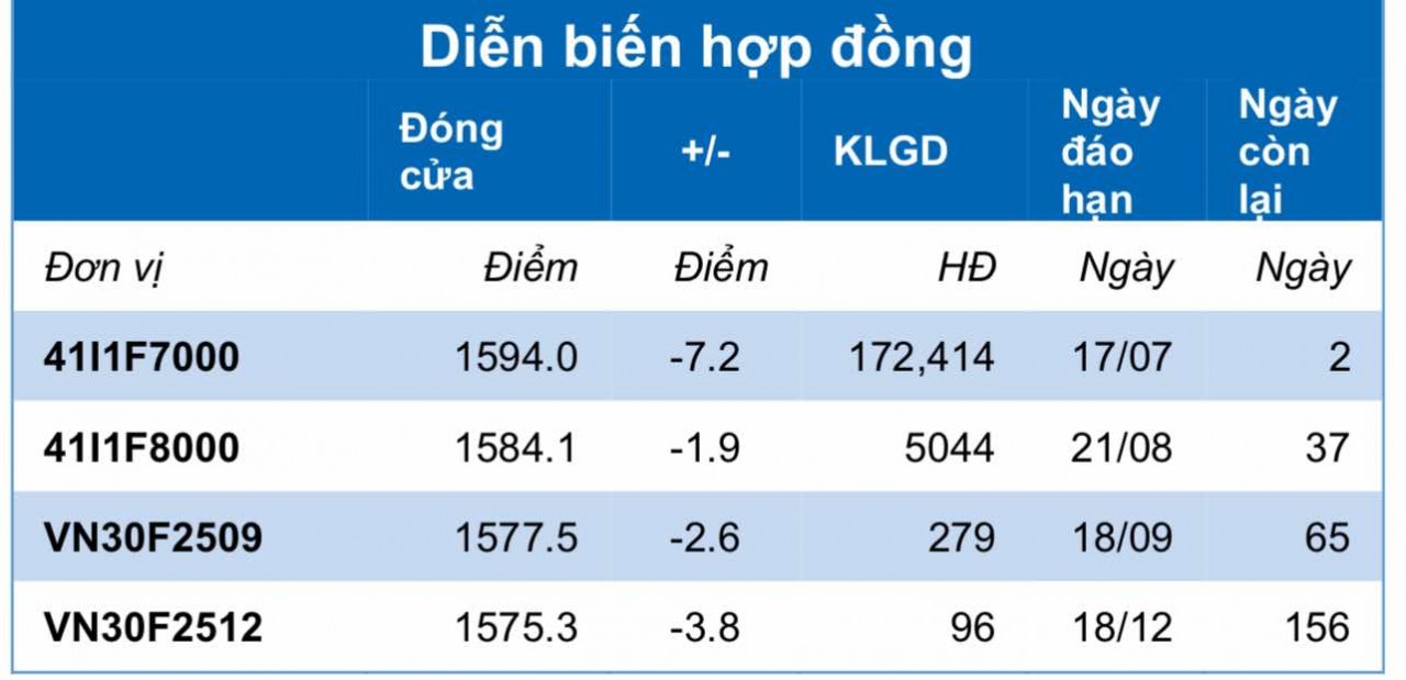 Chứng khoán phái sinh ngày 15/7: Các hợp đồng tương lai giảm điểm, thanh khoản thu hẹp