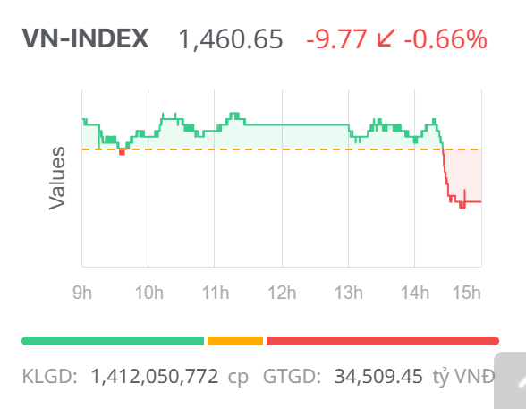 Chứng khoán ngày 15/7: VN-Index có nhịp 