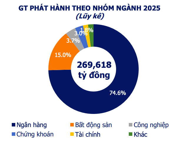 Doanh nghiệp đẩy mạnh phát hành và mua lại trái phiếu trong tuần qua