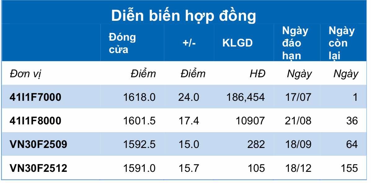 Chứng khoán phái sinh ngày 16/7: Các hợp đồng tương lai tiếp tục tăng điểm, thanh khoản cải thiện