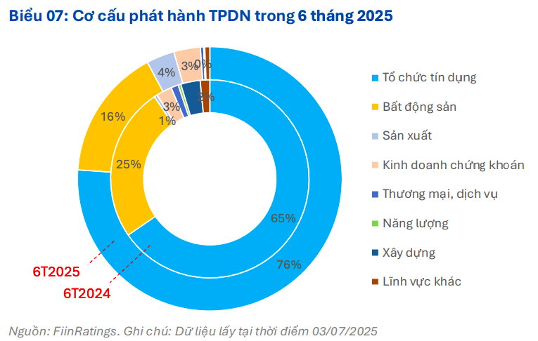 Lãi suất thấp và cải cách chính sách mở rộng dư địa cho thị trường trái phiếu doanh nghiệp Lãi suất thấp và cải cách chính sách mở rộng dư địa cho thị trường trái phiếu doanh nghiệp