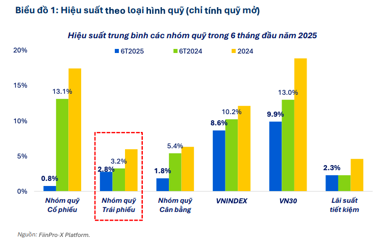 Hiệu suất quỹ đầu tư phân hóa mạnh trong nửa đầu năm 2025