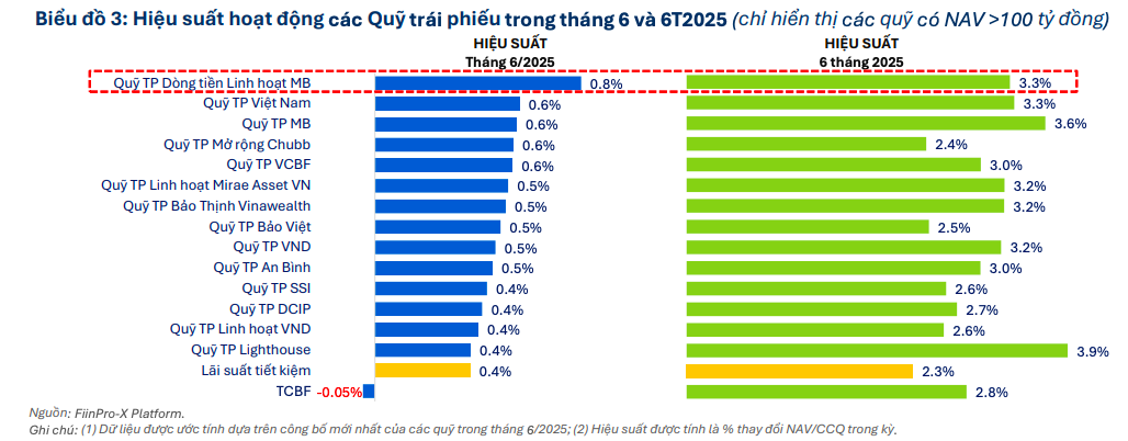 Hiệu suất quỹ đầu tư phân hóa mạnh trong nửa đầu năm 2025