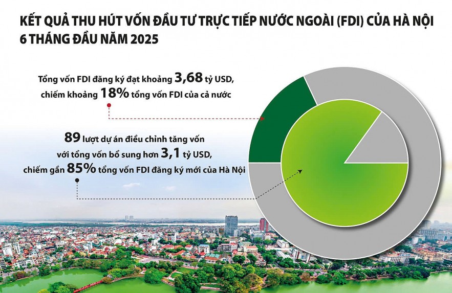 Cơ chế ưu đãi vượt trội, Hà Nội tiếp tục là điểm sáng trong thu hút vốn FDI