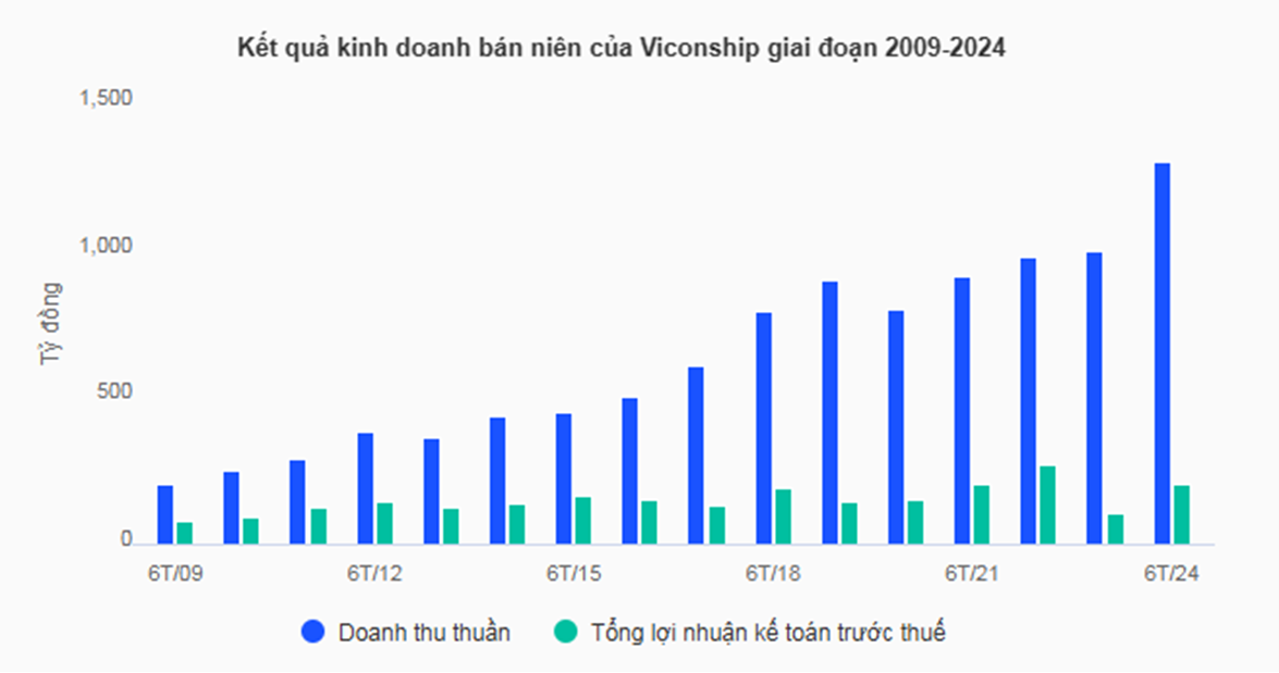 VSC tăng tốc nửa đầu 2025: Doanh thu, lợi nhuận cùng lập đỉnh mới