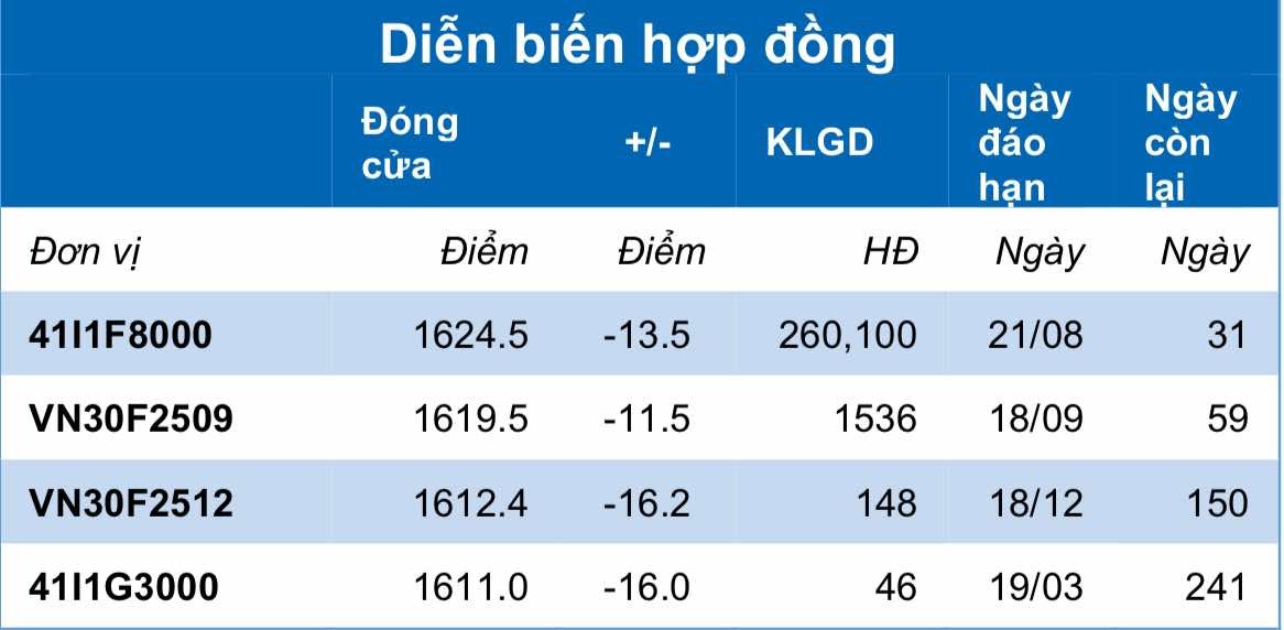 Chứng khoán phái sinh ngày 21/7: Các hợp đồng tương lai giảm điểm, thanh khoản thu hẹp