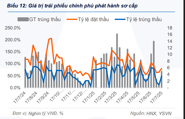 Giao dịch trái phiếu chính phủ trên thị trường thứ cấp đạt hơn 90.000 tỷ đồng trong tuần qua