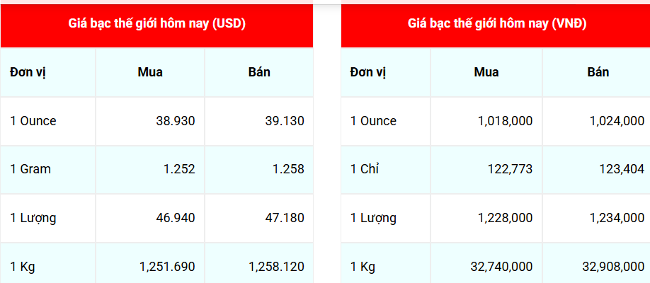 Ngày 22/7: Giá bạc thế giới bật tăng, trong nước điều chỉnh nhẹ
