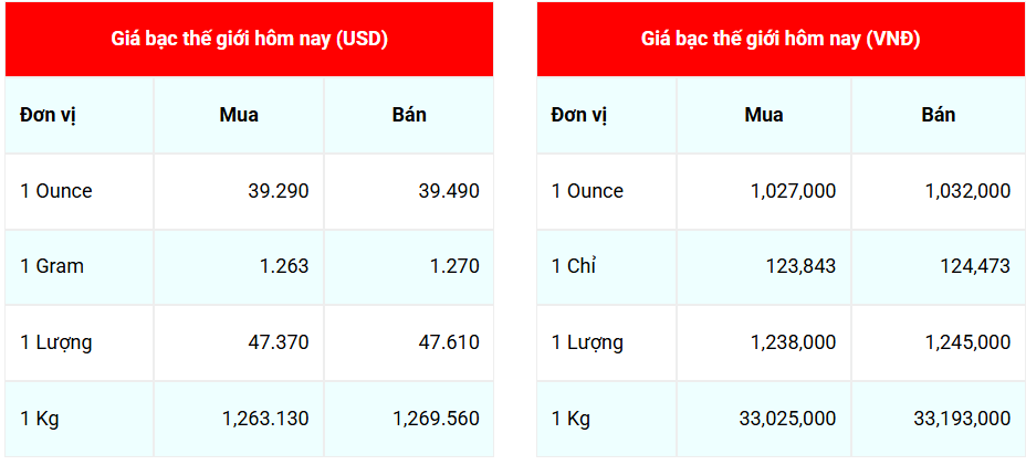 Ngày 23/7: Giá bạc tăng gần đến mức cao nhất trong 14 năm qua