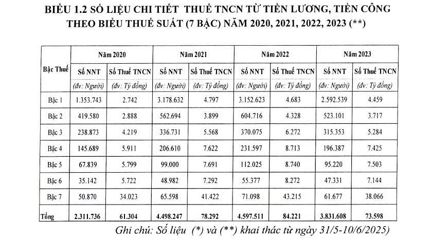 Chính sách giảm trừ gia cảnh góp phần điều tiết thu nhập của các tầng lớp dân cư