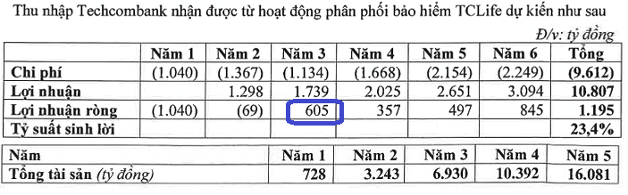 TCLife gia nhập thị trường, ngân hàng đua làm chủ trong lĩnh vực bảo hiểm