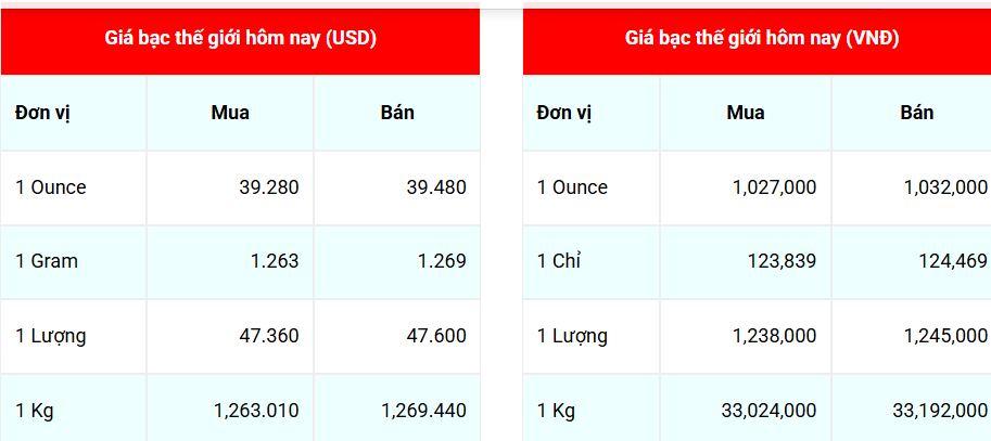 Ngày 24/7: Giá bạc tiếp tục bứt phá