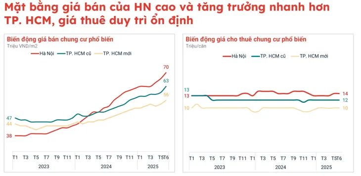 Thị trường bất động sản: Giá bán tiếp tục đi lên, mức độ quan tâm phục hồi