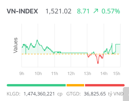 Chứng khoán ngày 24/7: Đà tăng của VN-Index chưa cho thấy dấu hiệu hạ nhiệt