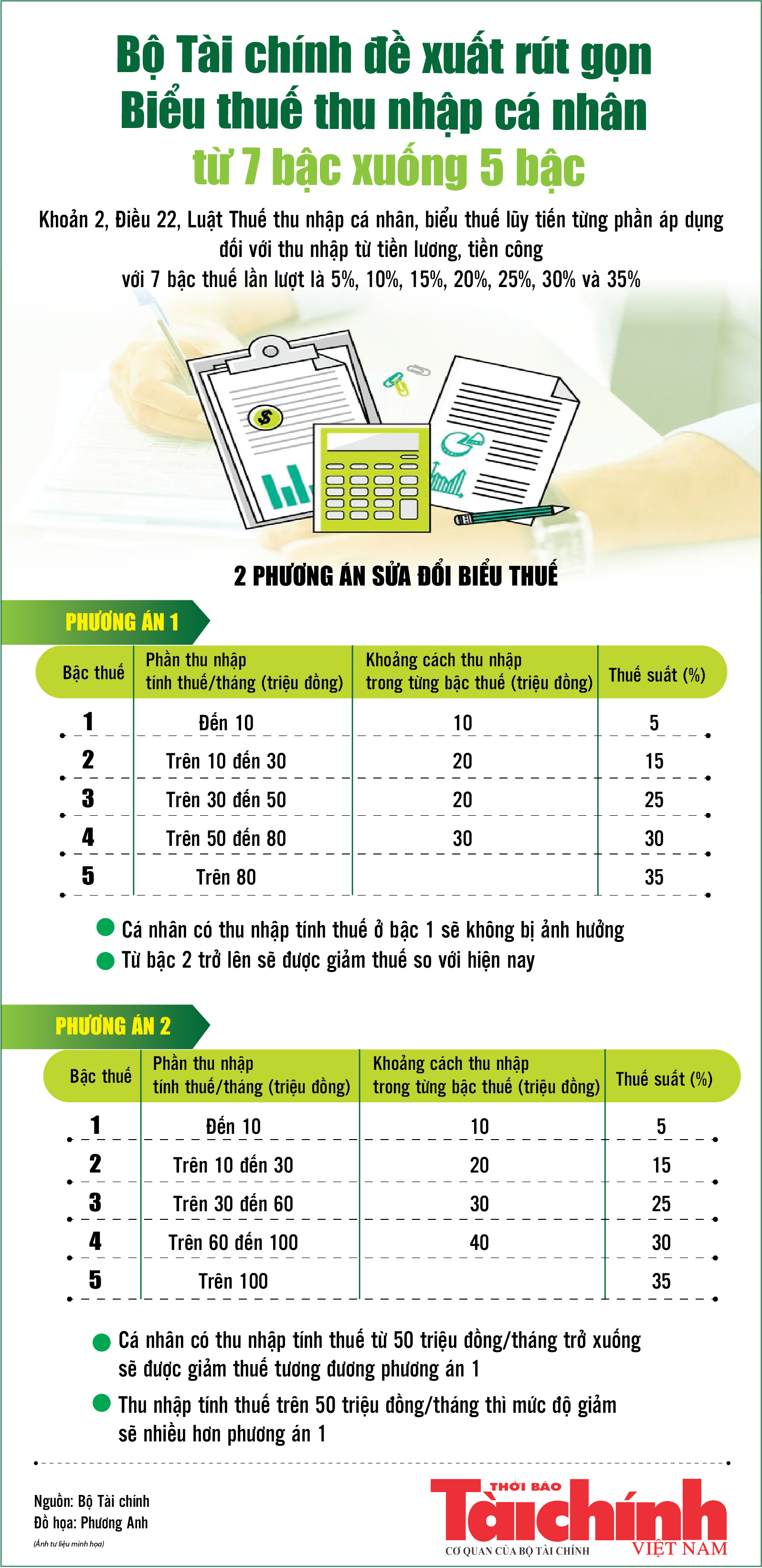 Infographics: Bộ Tài chính đề xuất rút gọn biểu thuế thu nhập cá nhân xuống 5 bậc Infographics: Bộ Tài chính đề xuất rút gọn biểu thuế thu nhập cá nhân xuống 5 bậc