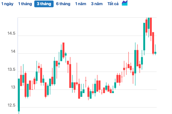 Hoàng Anh Gia Lai điều chỉnh kế hoạch phát hành cổ phiếu hoán đổi nợ