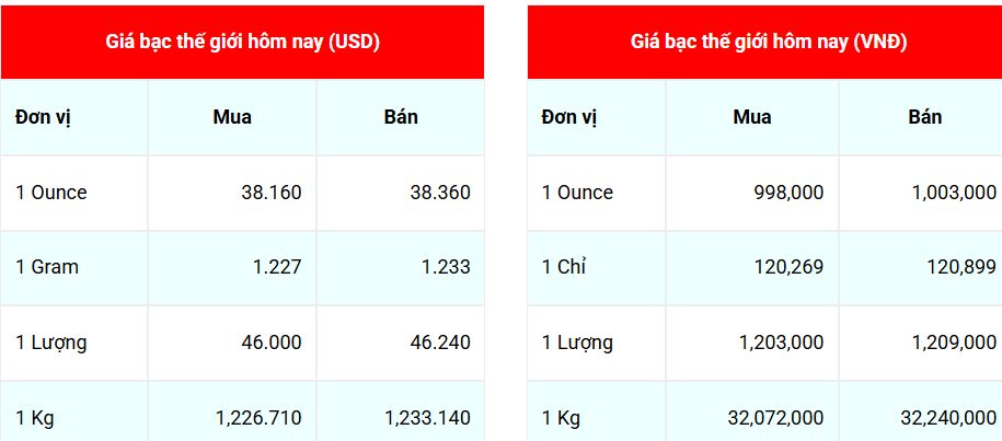 Ngày 27/7: Giá bạc trong nước đồng loạt giảm sâu