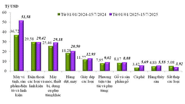 Tính đến 15/7/2025, cán cân thương mại thặng dư 7,74 tỷ USD