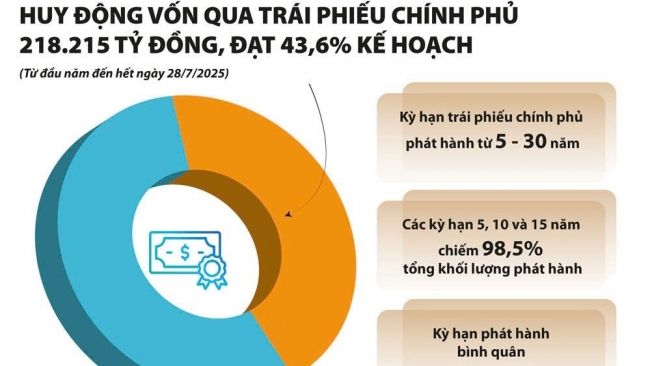 Huy động vốn trái phiếu chính phủ, khơi thông nguồn lực phát triển