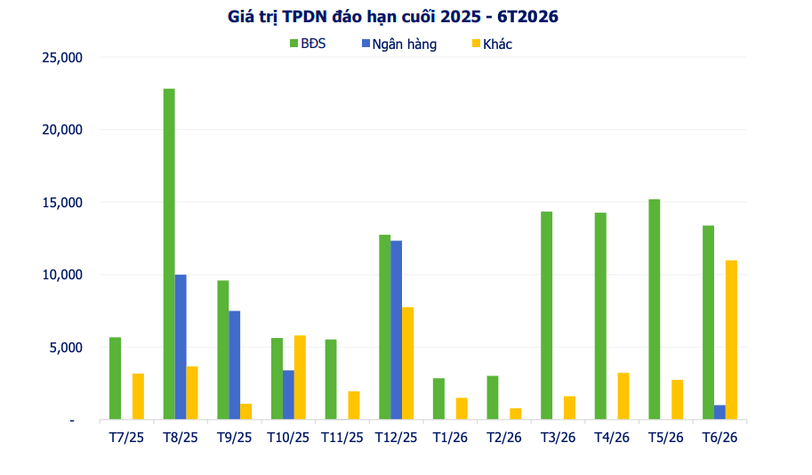 Trái phiếu riêng lẻ phát hành mới đạt 6.000 tỷ đồng trong tuần qua