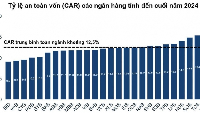 Nhiều ngân hàng dễ hụt hơi trong lộ trình nâng chuẩn CAR