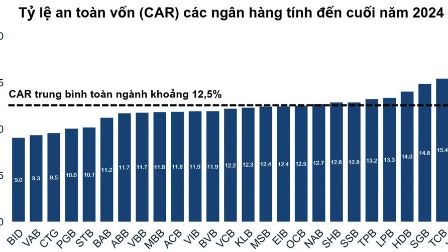 Nhiều ngân hàng dễ hụt hơi trong lộ trình nâng chuẩn CAR