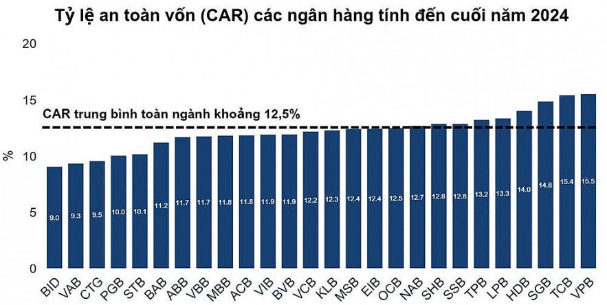 Nhiều ngân hàng dễ hụt hơi trong lộ trình nâng chuẩn CAR