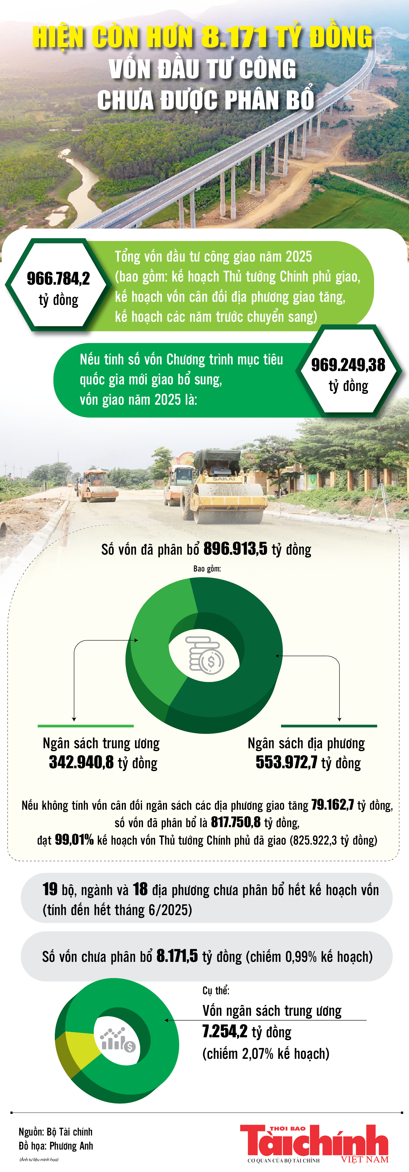 Infographics: Hiện còn 8.171,5 tỷ đồng vốn đầu tư công chưa được phân bổ chi tiết Infographics: Hiện còn 8.171,5 tỷ đồng vốn đầu tư công chưa được phân bổ chi tiết