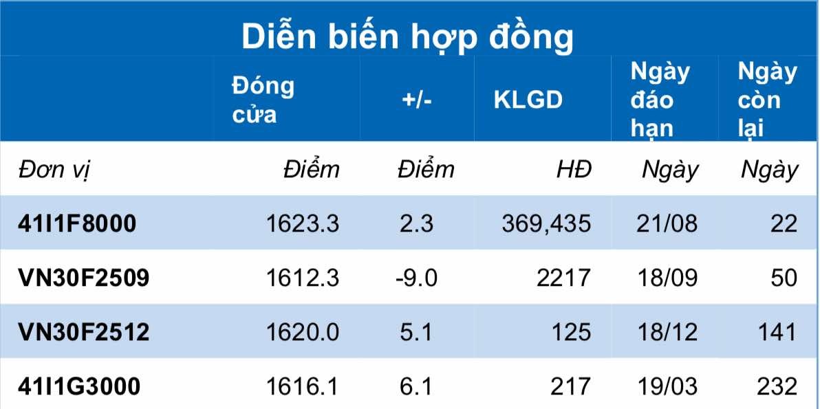 Chứng khoán phái sinh ngày 30/7: Các hợp đồng tương lai phân hóa, thanh khoản đi ngang