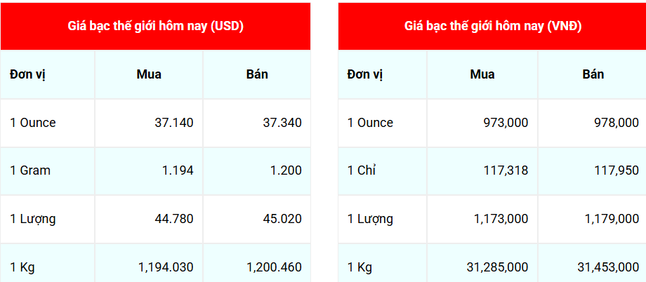 Ngày 31/7: Giá bạc thế giới giảm mạnh, giá bạc Phú Quý ngược chiều tăng