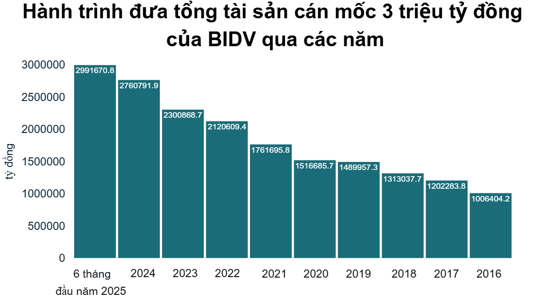 BIDV tiến sát mốc 3 triệu tỷ đồng tổng tài sản, lợi nhuận vượt 16.000 tỷ đồng nửa đầu năm